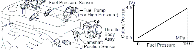 Gas. Direct Injectionil Toyota Fuel Pressure Sensor