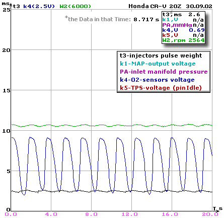 O2S-output voltage at 2.500 rpm