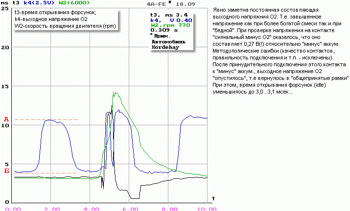 Oxygen Sensor a 4A-FE Engine (Avensis)