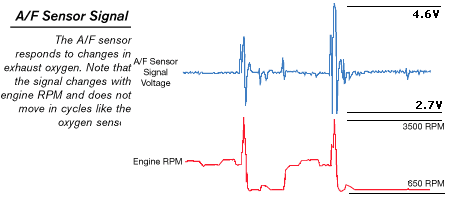 Voltage on Air/Fuel Ratio Sensor vs rpm