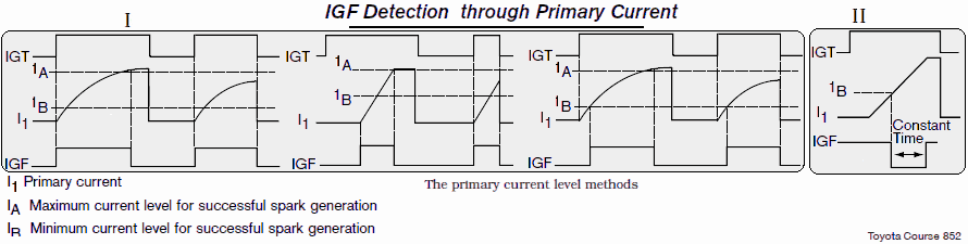 IGF Detection throug Primary Current