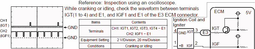 IGT and IGF Inspection using an oscilloscope
