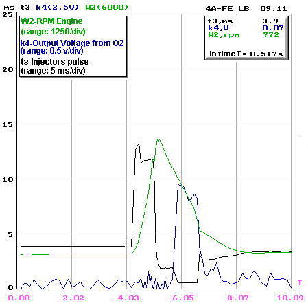 Data if install exhaust backpressure tester in place of Oxygen sensor, but no disconnect sensor