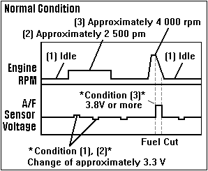 Normal Condition Air/Fuel Ratio Sensor