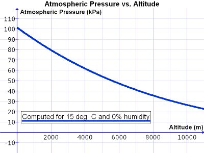 Atmospheric_Pressure_vs._Altitude.png