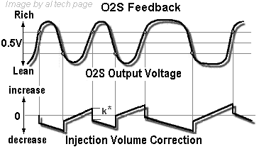 Vf1 vs. O2S Voltage